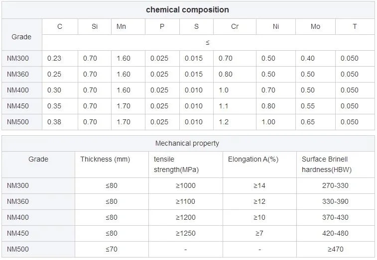 Nm400 Nm450 Nm500 Nm550 Bảng thép 1